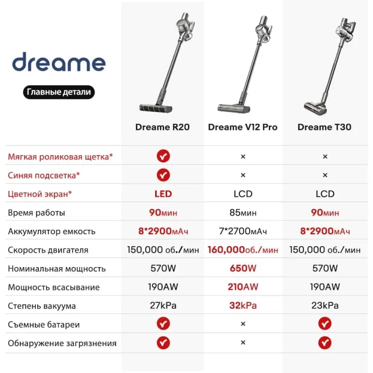 Беспроводной пылесос Dreame R20