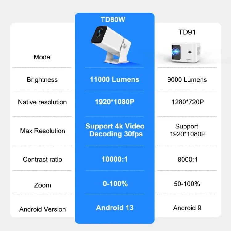 Портативный проектор ThundeaL TD91W Android